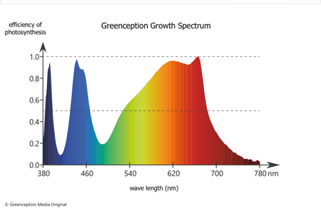 Greenception GC WiFi 135W