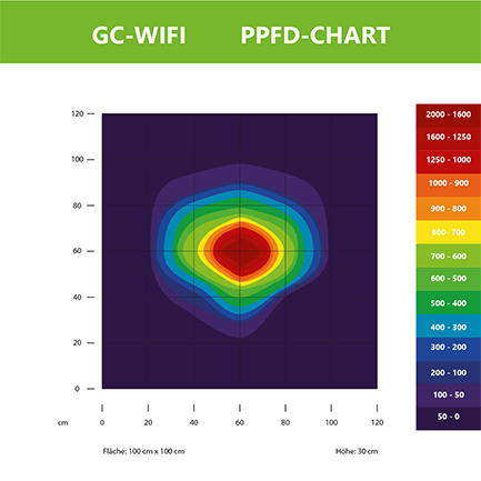 Greenception GC WiFi LED 135W